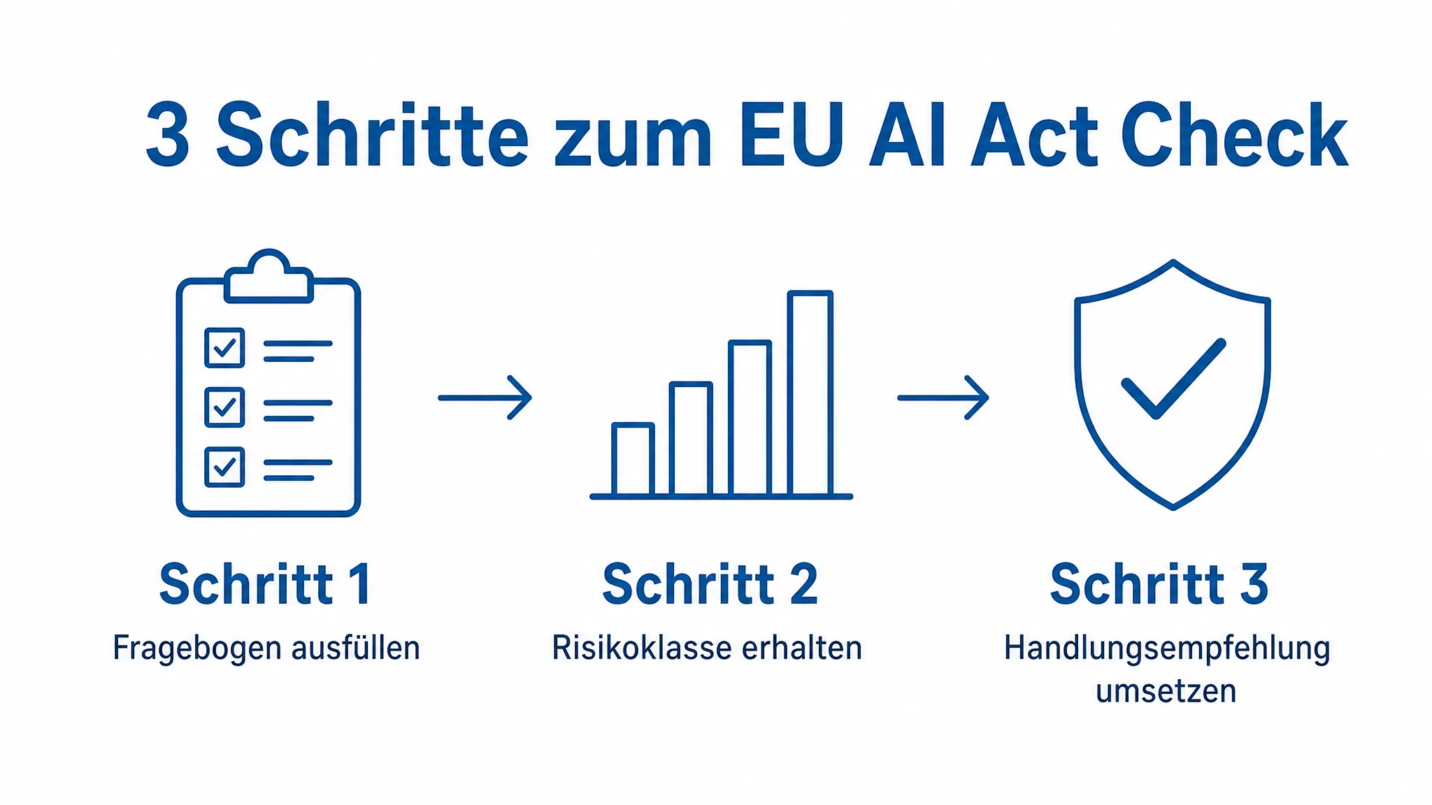 Infografik: 3 Schritte zum EU AI Act Compliance-Check – 1. Fragebogen ausfüllen, 2. KI-Risikoklasse erhalten, 3. Handlungsempfehlung umsetzen